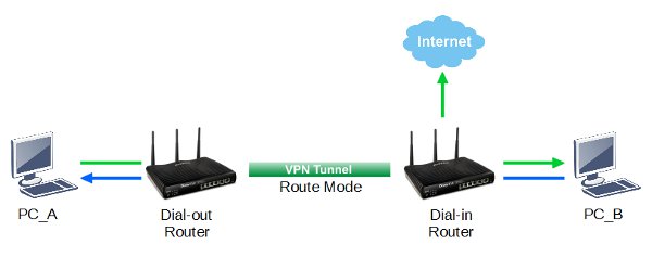 Was ist der Unterschied zwischen Route und NAT-Modus, bei der VPN ...